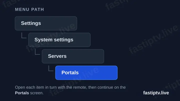 Diagram of the MAG menu path: Settings, then System settings, then Servers, then Portals.